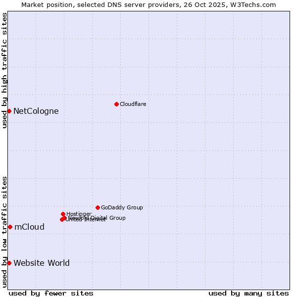 Market position of mCloud vs. NetCologne vs. Website World