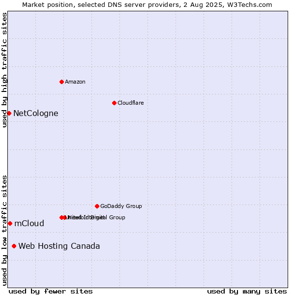 Market position of Web Hosting Canada vs. mCloud vs. NetCologne