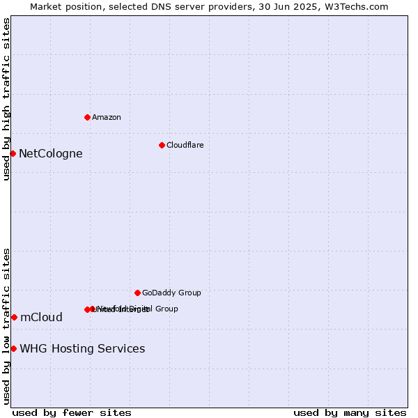 Market position of mCloud vs. NetCologne vs. WHG Hosting Services