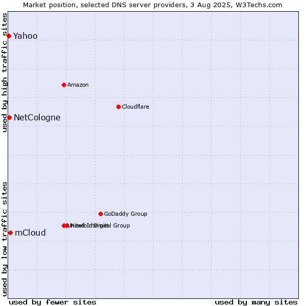Market position of mCloud vs. NetCologne vs. Yahoo