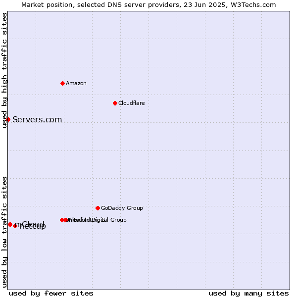 Market position of netcup vs. mCloud vs. Servers.com