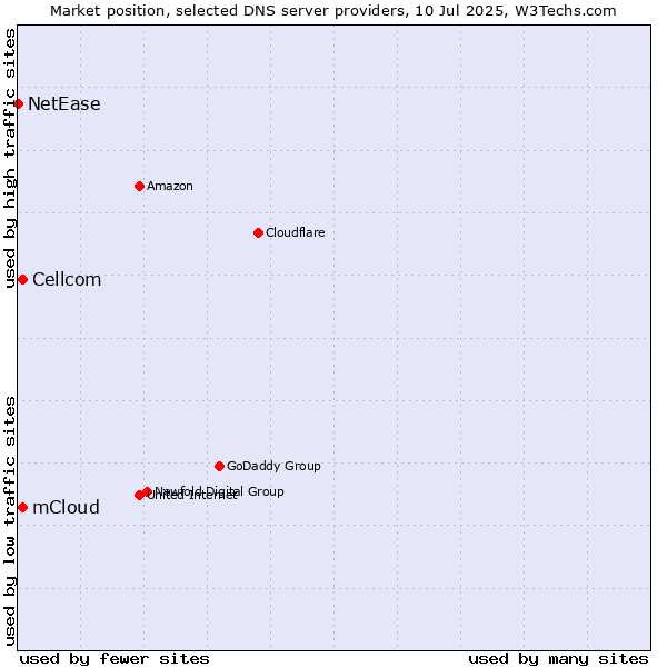 Market position of mCloud vs. Cellcom vs. NetEase