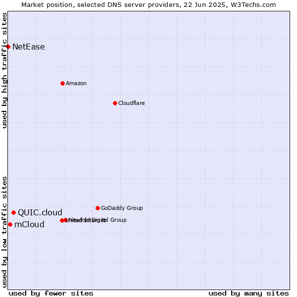 Market position of QUIC.cloud vs. mCloud vs. NetEase