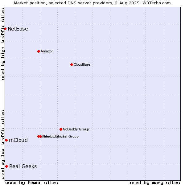Market position of Real Geeks vs. mCloud vs. NetEase