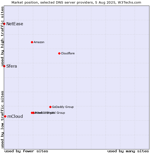 Market position of mCloud vs. Sfera vs. NetEase