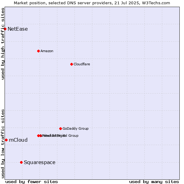 Market position of Squarespace vs. mCloud vs. NetEase