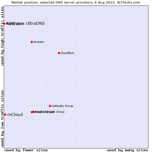 Market position of Vercara UltraDNS vs. mCloud vs. NetEase