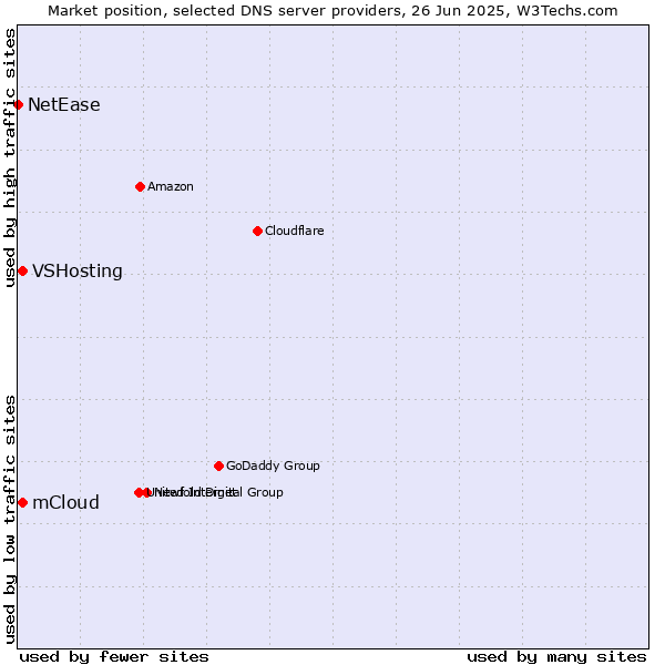 Market position of mCloud vs. VSHosting vs. NetEase