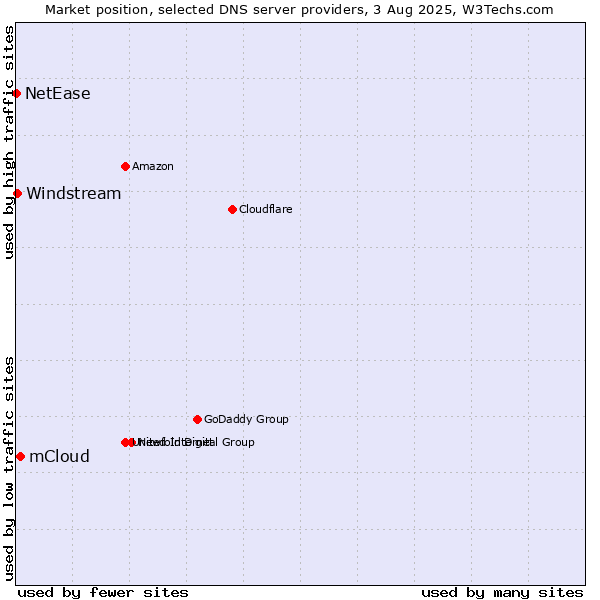 Market position of mCloud vs. Windstream vs. NetEase