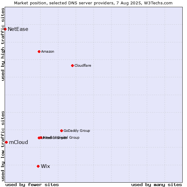 Market position of Wix vs. mCloud vs. NetEase