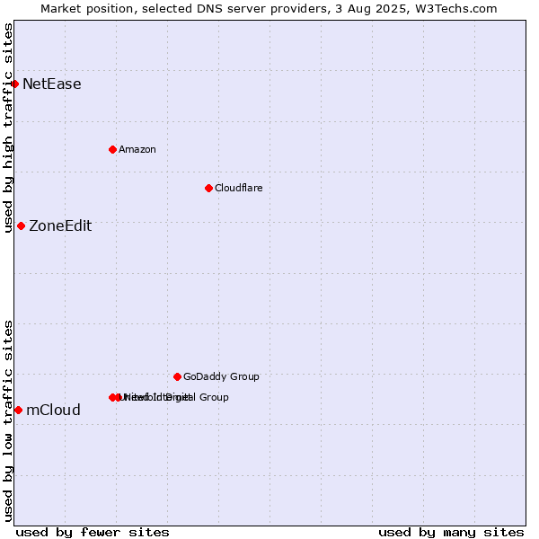 Market position of ZoneEdit vs. mCloud vs. NetEase