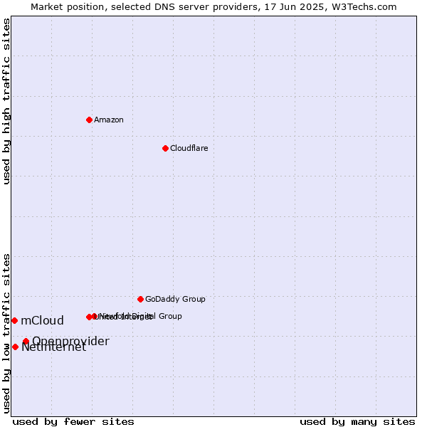 Market position of Openprovider vs. Netinternet vs. mCloud