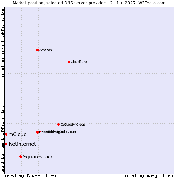 Market position of Squarespace vs. Netinternet vs. mCloud