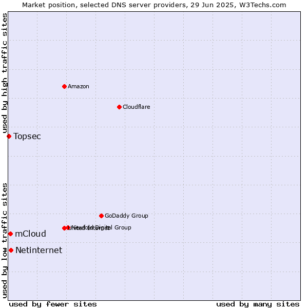Market position of Netinternet vs. mCloud vs. Topsec