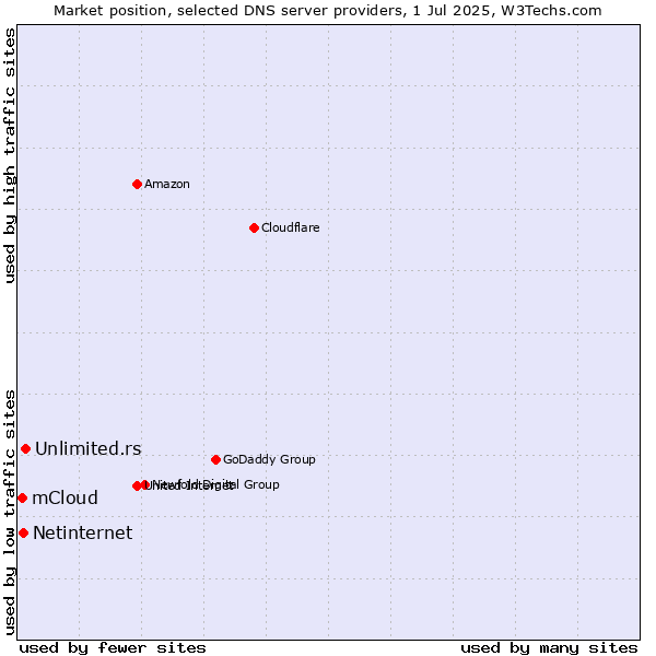 Market position of Unlimited.rs vs. Netinternet vs. mCloud