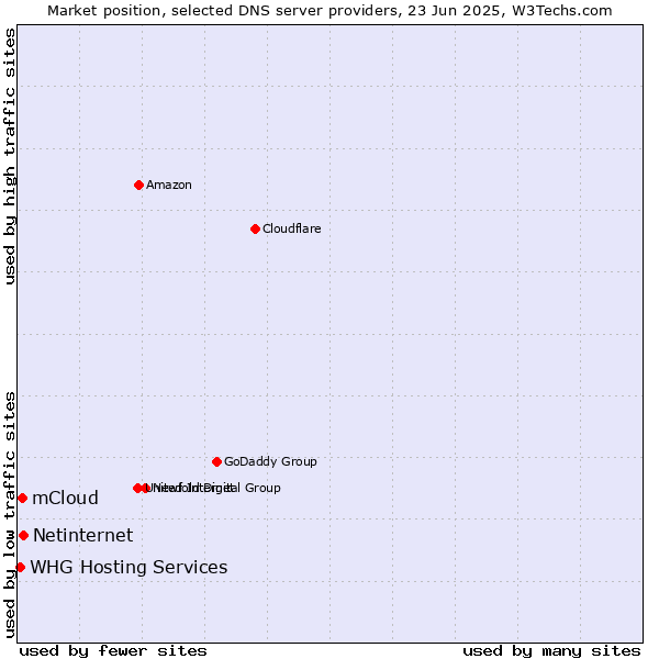 Market position of Netinternet vs. mCloud vs. WHG Hosting Services