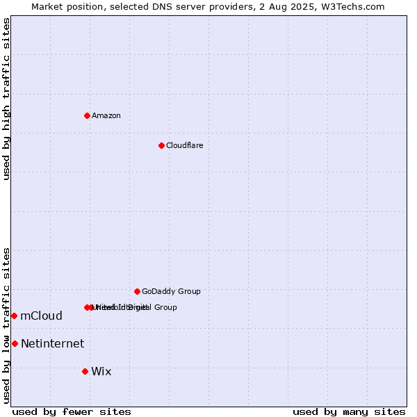 Market position of Wix vs. Netinternet vs. mCloud