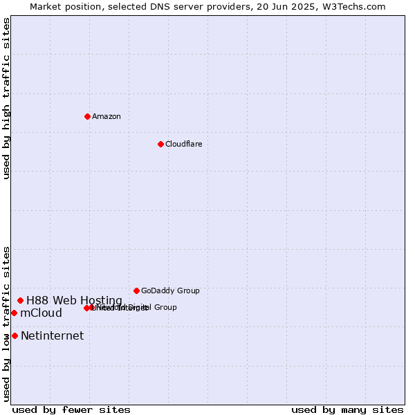 Market position of H88 Web Hosting vs. Netinternet vs. mCloud