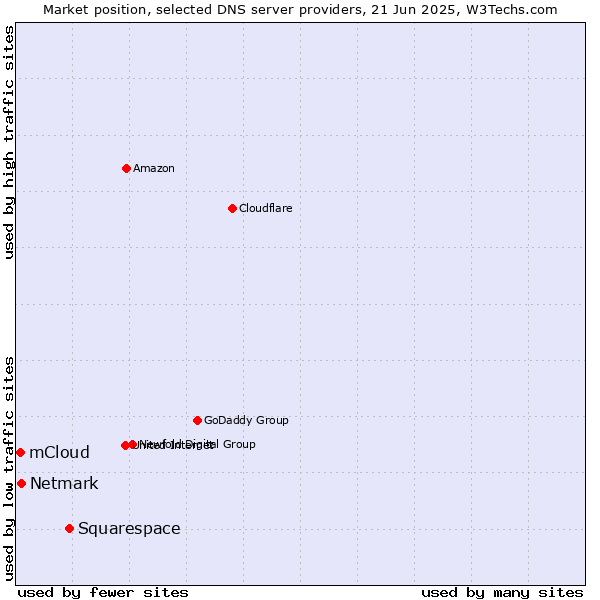 Market position of Squarespace vs. Netmark vs. mCloud