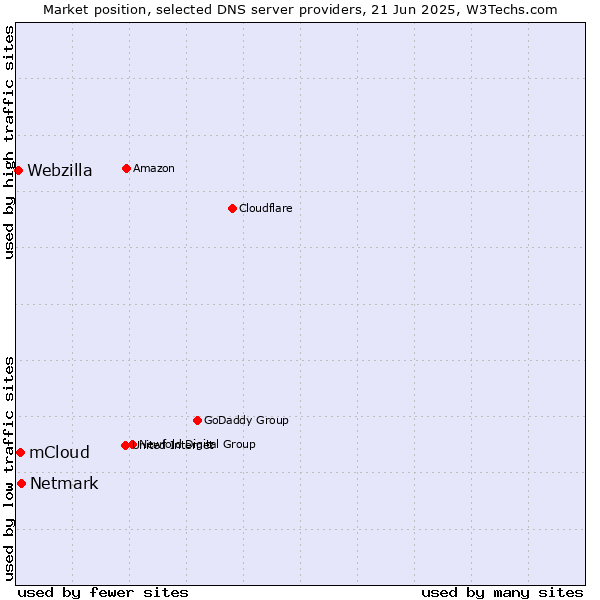 Market position of Netmark vs. mCloud vs. Webzilla