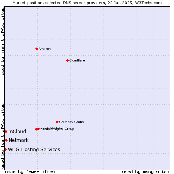 Market position of Netmark vs. mCloud vs. WHG Hosting Services