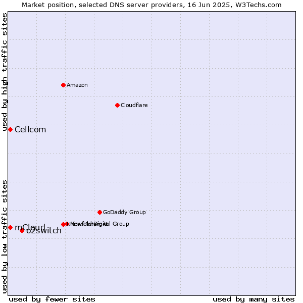Market position of o2switch vs. mCloud vs. Cellcom