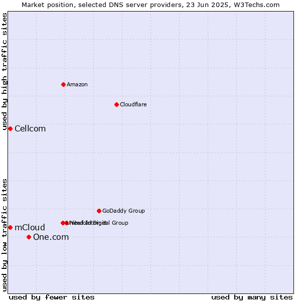 Market position of One.com vs. mCloud vs. Cellcom