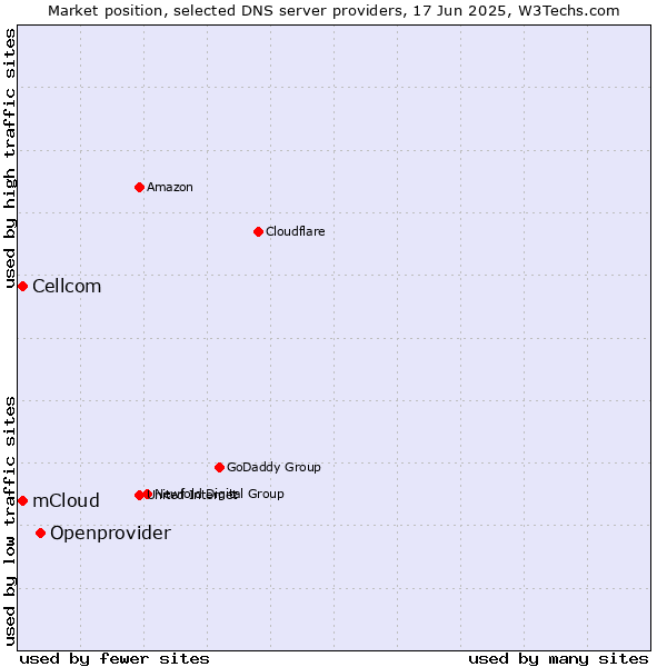 Market position of Openprovider vs. mCloud vs. Cellcom