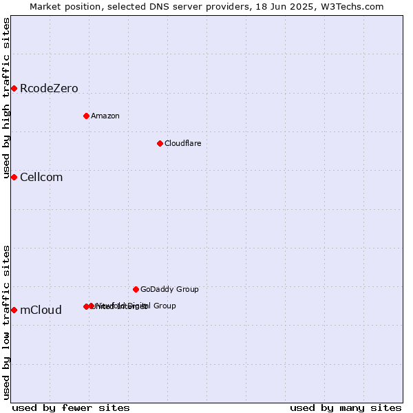 Market position of mCloud vs. Cellcom vs. RcodeZero