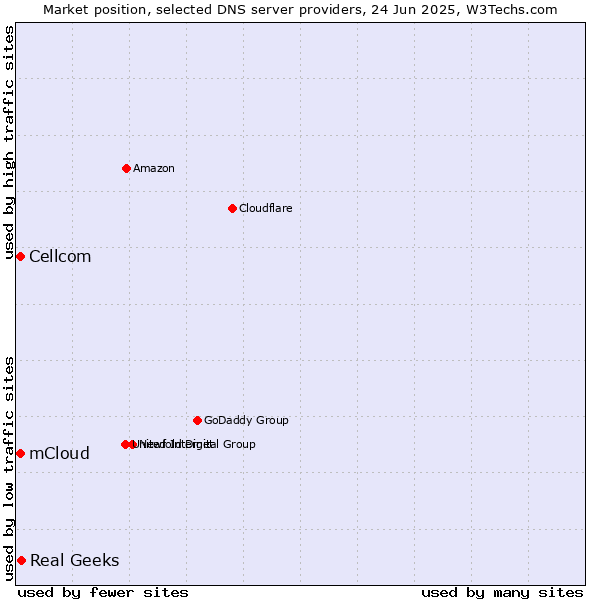 Market position of Real Geeks vs. mCloud vs. Cellcom