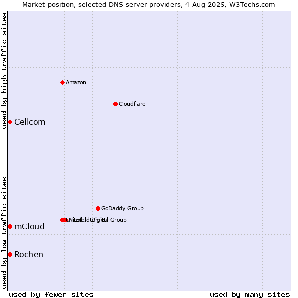 Market position of Rochen vs. mCloud vs. Cellcom