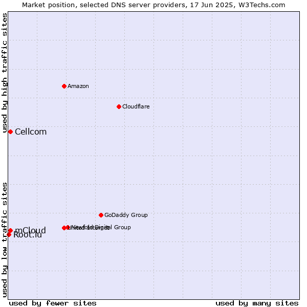 Market position of mCloud vs. Cellcom vs. Root.lu