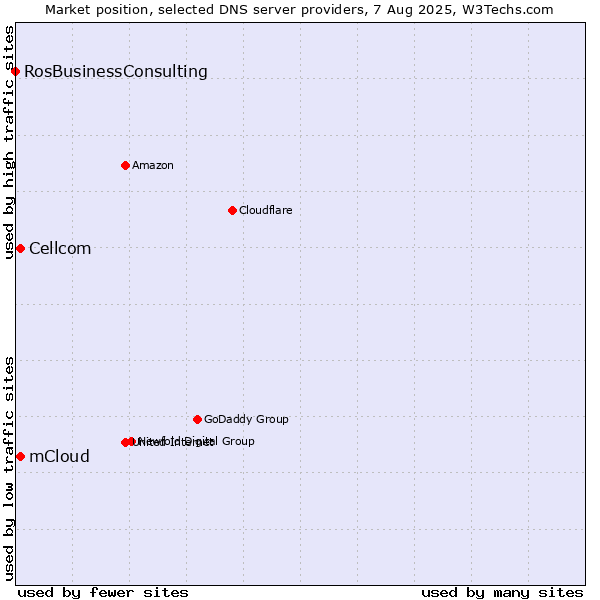 Market position of mCloud vs. Cellcom vs. RosBusinessConsulting