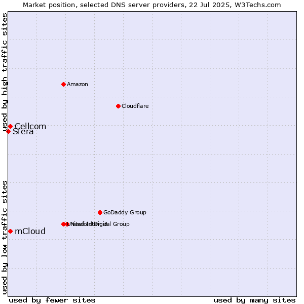 Market position of mCloud vs. Cellcom vs. Sfera