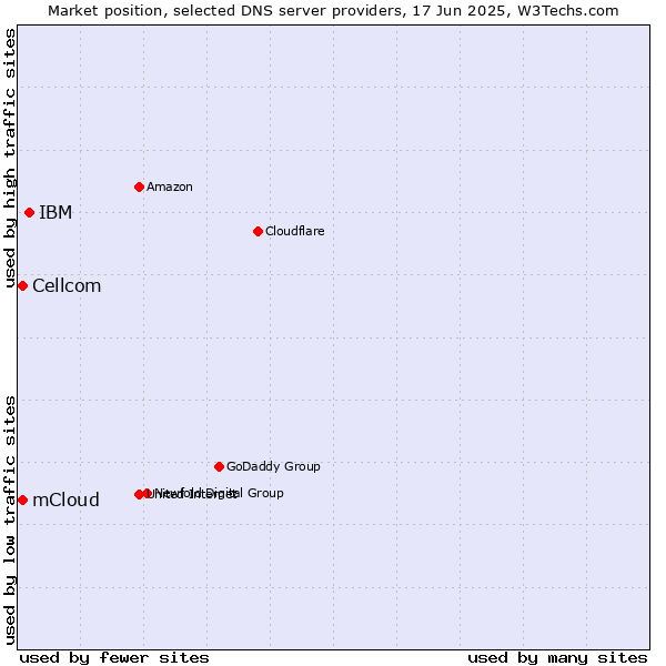 Market position of IBM vs. mCloud vs. Cellcom