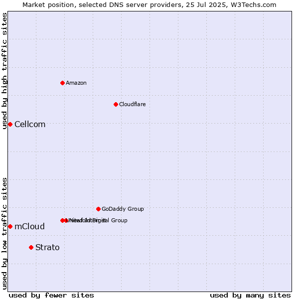 Market position of Strato vs. mCloud vs. Cellcom