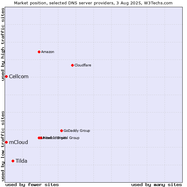 Market position of Tilda vs. mCloud vs. Cellcom