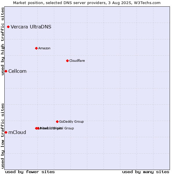 Market position of Vercara UltraDNS vs. mCloud vs. Cellcom