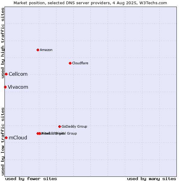 Market position of mCloud vs. Cellcom vs. Vivacom