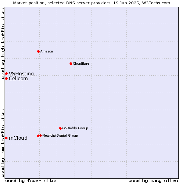 Market position of mCloud vs. Cellcom vs. VSHosting