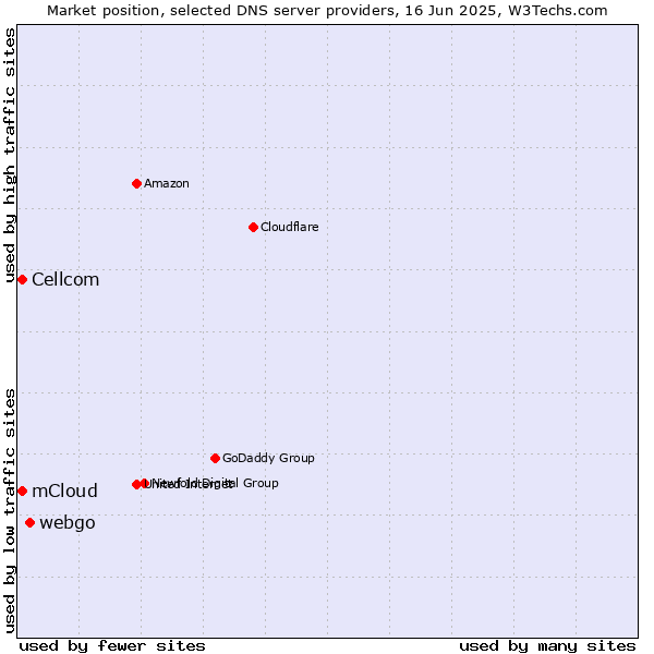 Market position of webgo vs. mCloud vs. Cellcom