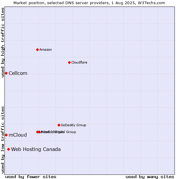Market position of Web Hosting Canada vs. mCloud vs. Cellcom