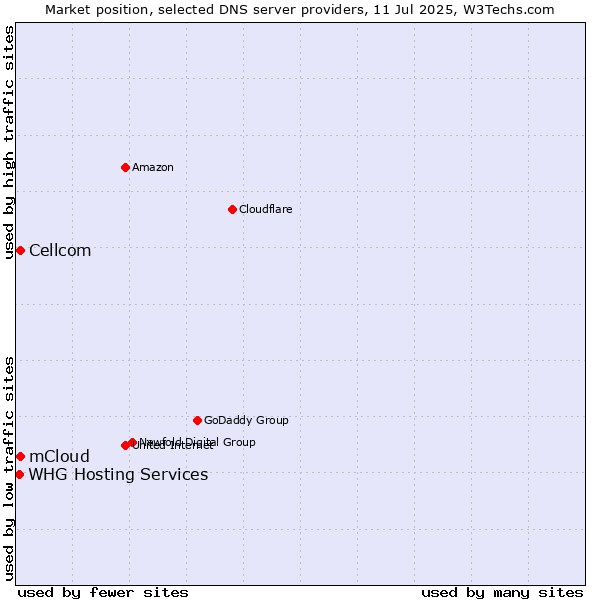 Market position of mCloud vs. Cellcom vs. WHG Hosting Services