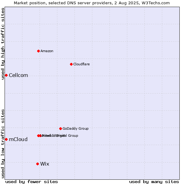 Market position of Wix vs. mCloud vs. Cellcom