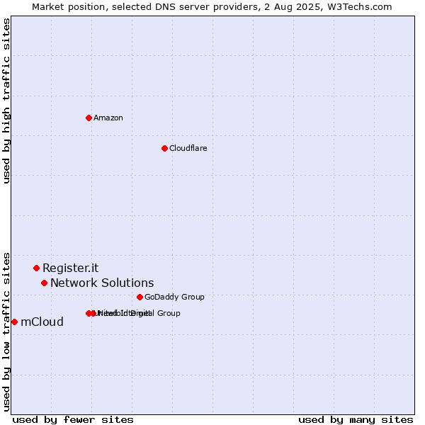 Market position of Network Solutions vs. Register.it vs. mCloud