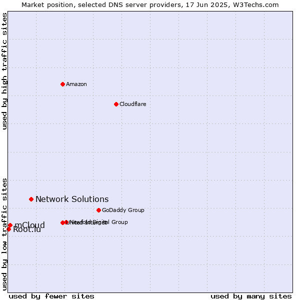 Market position of Network Solutions vs. mCloud vs. Root.lu