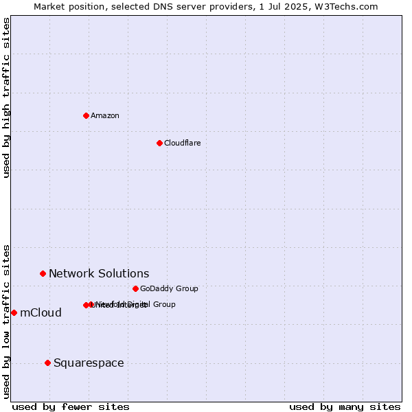Market position of Squarespace vs. Network Solutions vs. mCloud