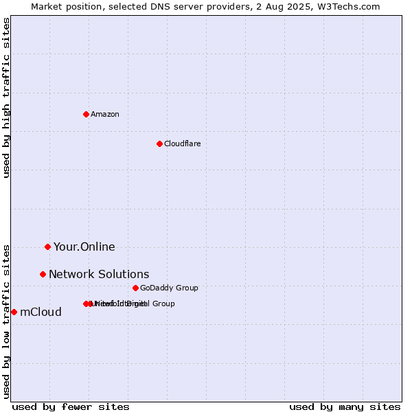 Market position of Your.Online vs. Network Solutions vs. mCloud