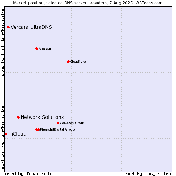 Market position of Network Solutions vs. Vercara UltraDNS vs. mCloud