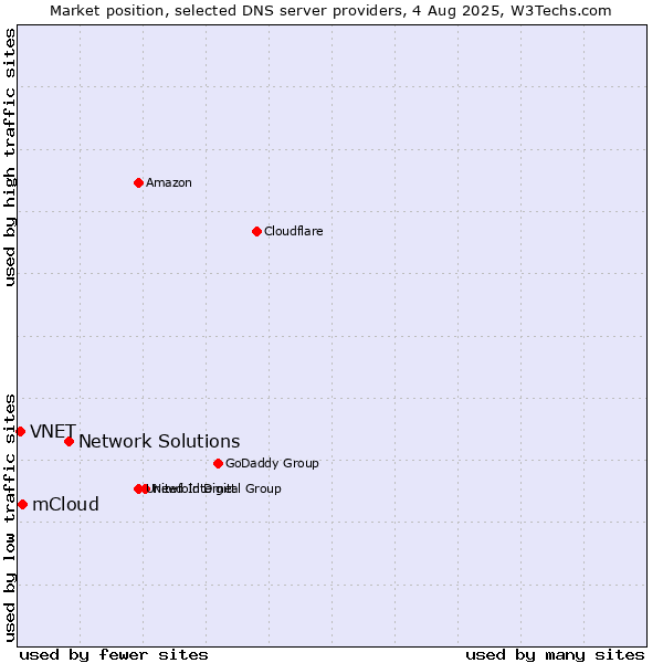 Market position of Network Solutions vs. mCloud vs. VNET
